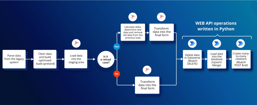 Dataverse migration flow